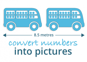 how to communicate clearly - Convert numbers into pictures